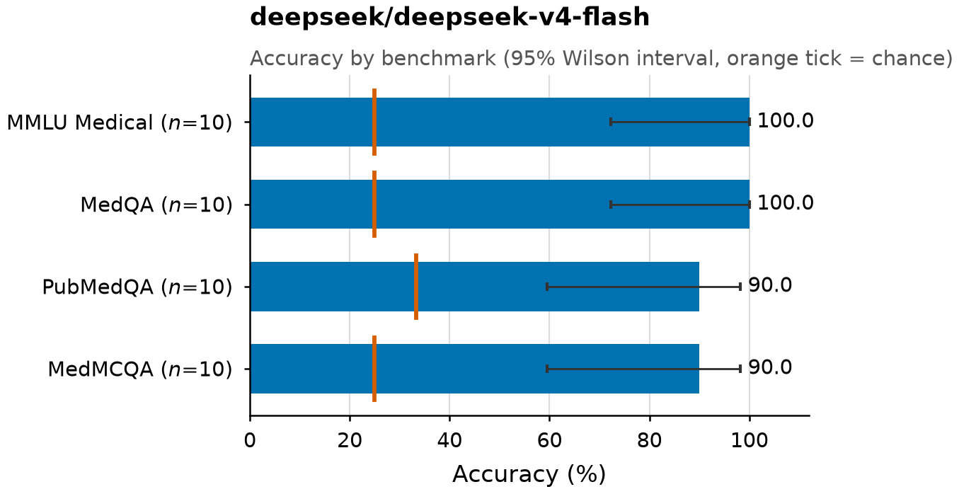 Horizontal bar chart of accuracy by benchmark with 95% confidence intervals and chance level marked