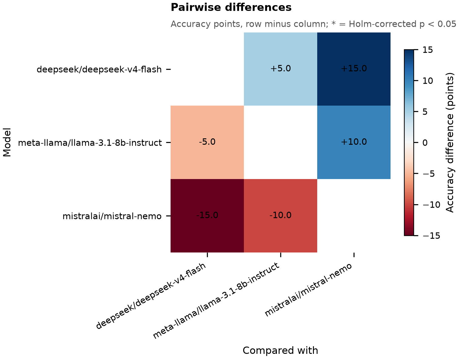 Heatmap of pairwise accuracy differences between three models with significance stars